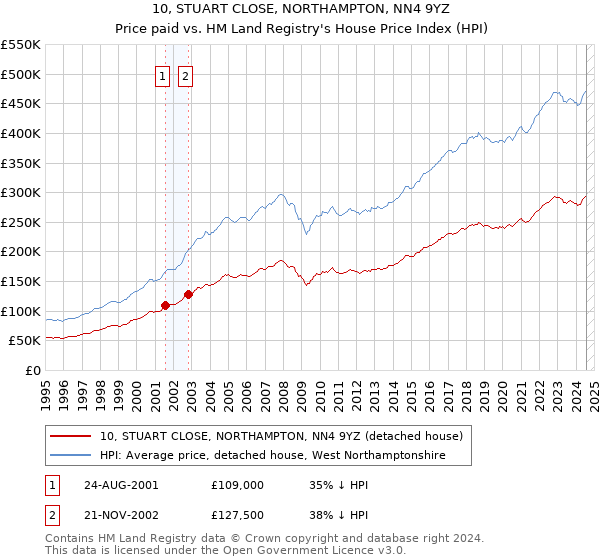 10, STUART CLOSE, NORTHAMPTON, NN4 9YZ: Price paid vs HM Land Registry's House Price Index