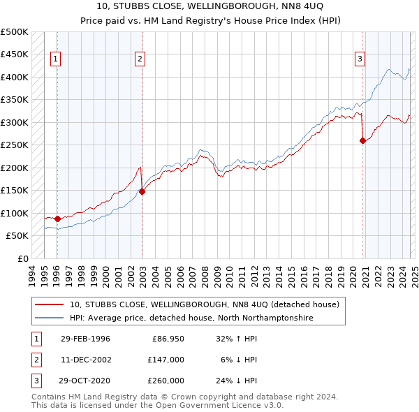 10, STUBBS CLOSE, WELLINGBOROUGH, NN8 4UQ: Price paid vs HM Land Registry's House Price Index