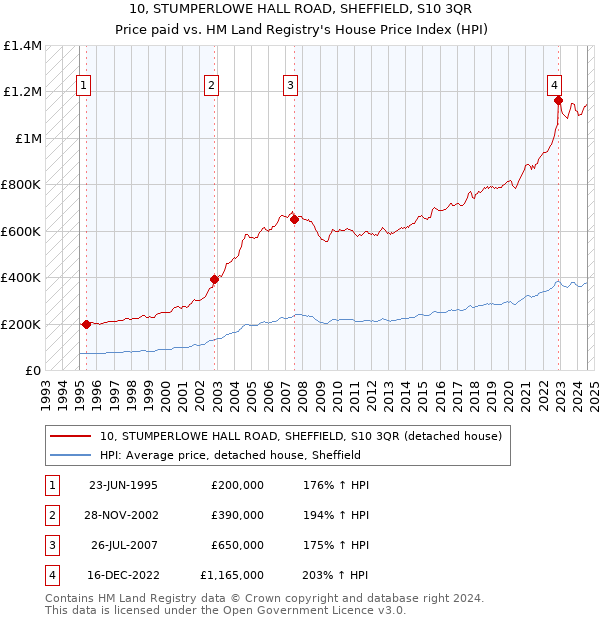 10, STUMPERLOWE HALL ROAD, SHEFFIELD, S10 3QR: Price paid vs HM Land Registry's House Price Index