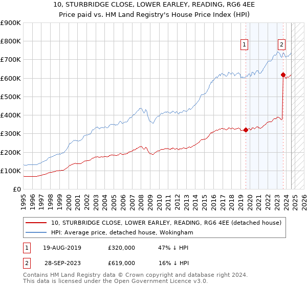 10, STURBRIDGE CLOSE, LOWER EARLEY, READING, RG6 4EE: Price paid vs HM Land Registry's House Price Index