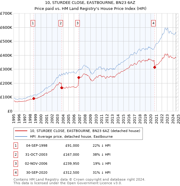 10, STURDEE CLOSE, EASTBOURNE, BN23 6AZ: Price paid vs HM Land Registry's House Price Index