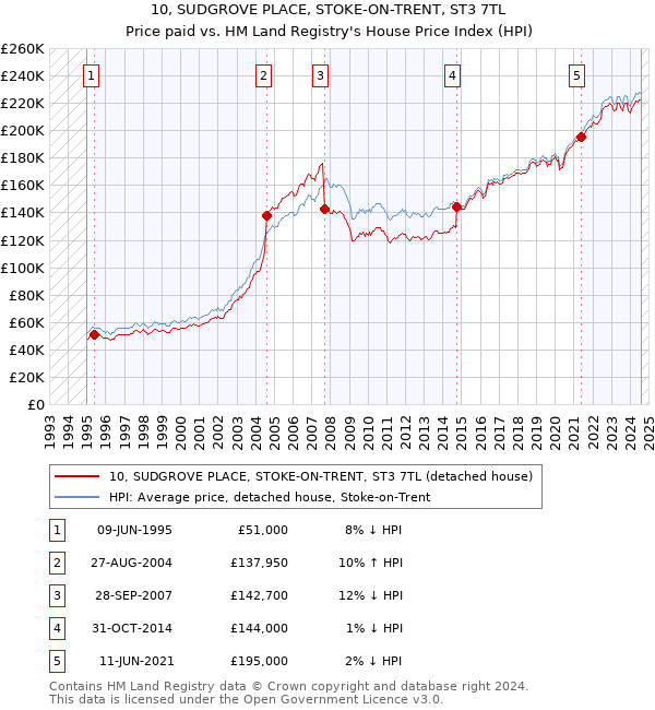 10, SUDGROVE PLACE, STOKE-ON-TRENT, ST3 7TL: Price paid vs HM Land Registry's House Price Index