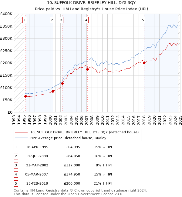 10, SUFFOLK DRIVE, BRIERLEY HILL, DY5 3QY: Price paid vs HM Land Registry's House Price Index