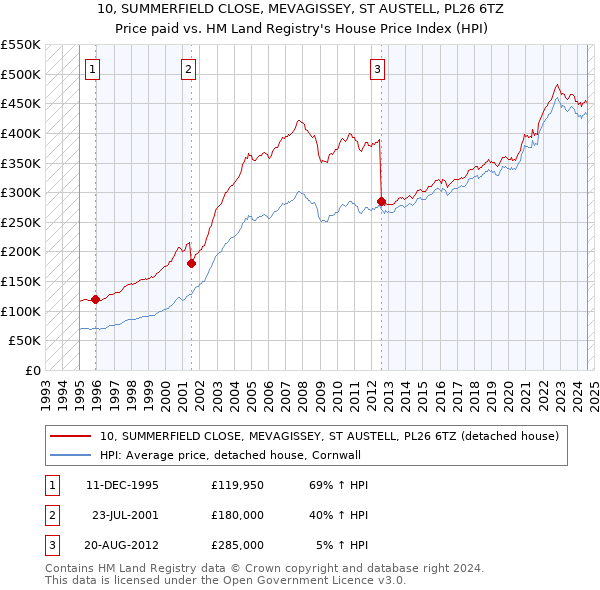 10, SUMMERFIELD CLOSE, MEVAGISSEY, ST AUSTELL, PL26 6TZ: Price paid vs HM Land Registry's House Price Index