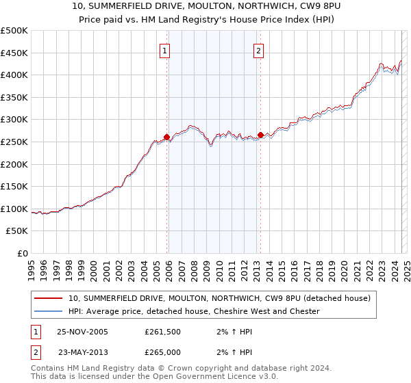 10, SUMMERFIELD DRIVE, MOULTON, NORTHWICH, CW9 8PU: Price paid vs HM Land Registry's House Price Index