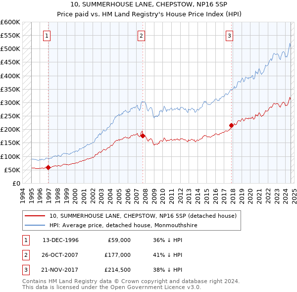 10, SUMMERHOUSE LANE, CHEPSTOW, NP16 5SP: Price paid vs HM Land Registry's House Price Index