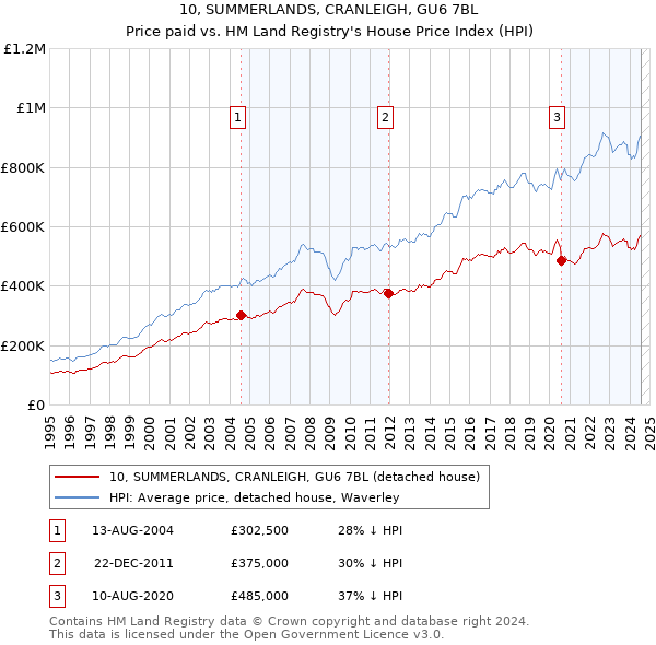 10, SUMMERLANDS, CRANLEIGH, GU6 7BL: Price paid vs HM Land Registry's House Price Index