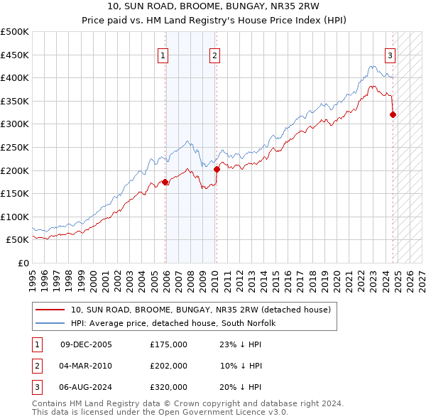 10, SUN ROAD, BROOME, BUNGAY, NR35 2RW: Price paid vs HM Land Registry's House Price Index