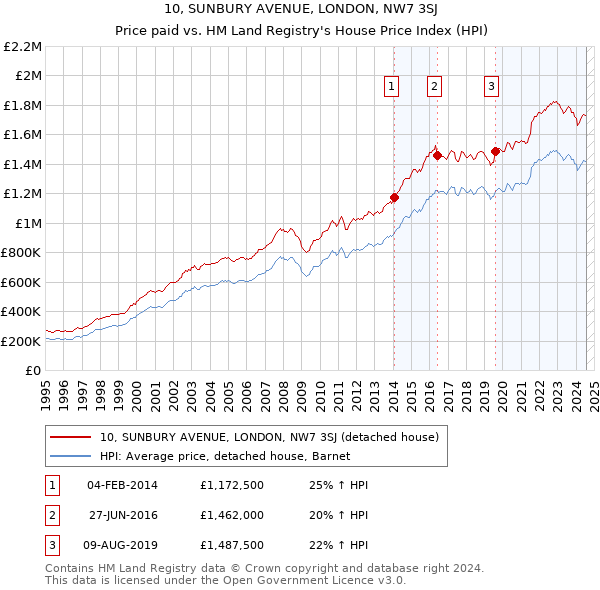 10, SUNBURY AVENUE, LONDON, NW7 3SJ: Price paid vs HM Land Registry's House Price Index