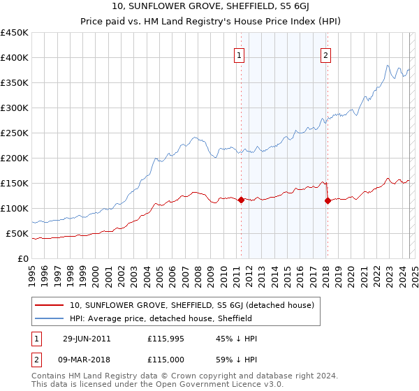 10, SUNFLOWER GROVE, SHEFFIELD, S5 6GJ: Price paid vs HM Land Registry's House Price Index