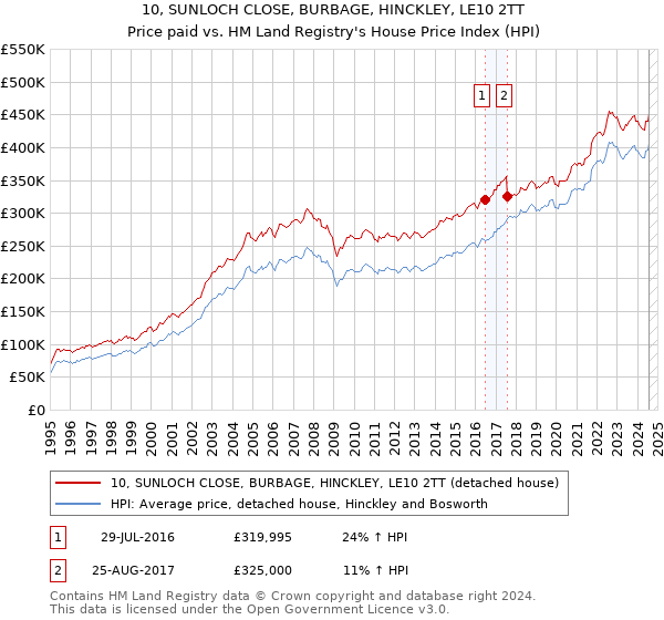 10, SUNLOCH CLOSE, BURBAGE, HINCKLEY, LE10 2TT: Price paid vs HM Land Registry's House Price Index