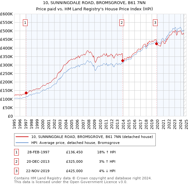 10, SUNNINGDALE ROAD, BROMSGROVE, B61 7NN: Price paid vs HM Land Registry's House Price Index