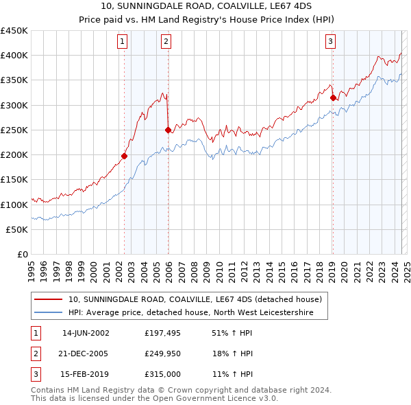 10, SUNNINGDALE ROAD, COALVILLE, LE67 4DS: Price paid vs HM Land Registry's House Price Index