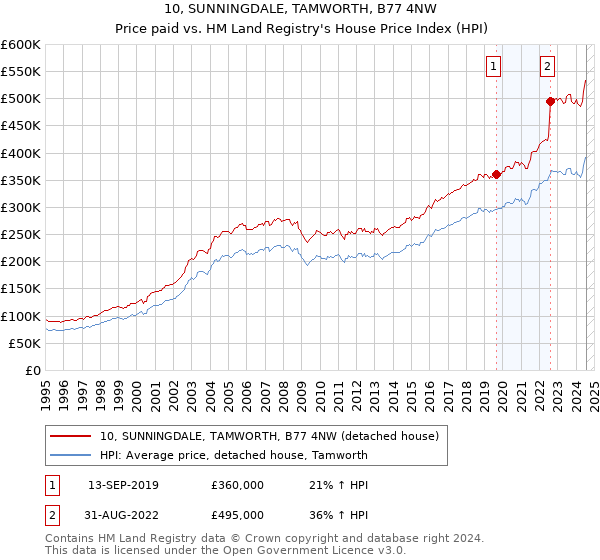 10, SUNNINGDALE, TAMWORTH, B77 4NW: Price paid vs HM Land Registry's House Price Index