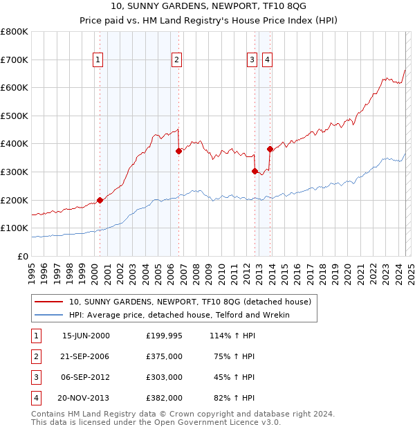 10, SUNNY GARDENS, NEWPORT, TF10 8QG: Price paid vs HM Land Registry's House Price Index