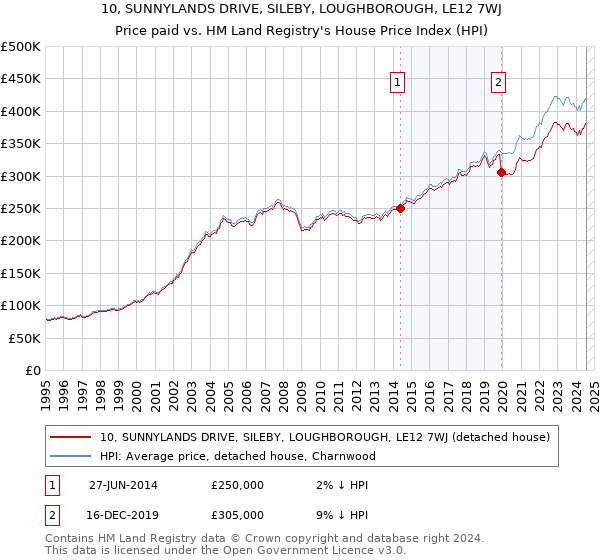 10, SUNNYLANDS DRIVE, SILEBY, LOUGHBOROUGH, LE12 7WJ: Price paid vs HM Land Registry's House Price Index