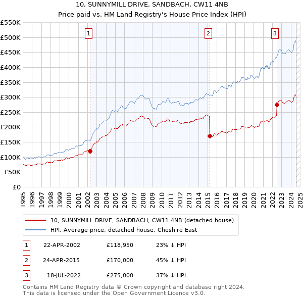 10, SUNNYMILL DRIVE, SANDBACH, CW11 4NB: Price paid vs HM Land Registry's House Price Index