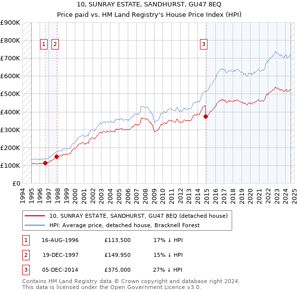 10, SUNRAY ESTATE, SANDHURST, GU47 8EQ: Price paid vs HM Land Registry's House Price Index