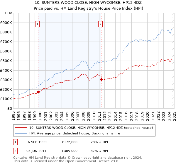 10, SUNTERS WOOD CLOSE, HIGH WYCOMBE, HP12 4DZ: Price paid vs HM Land Registry's House Price Index