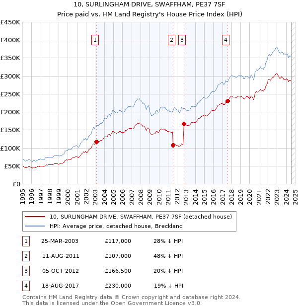 10, SURLINGHAM DRIVE, SWAFFHAM, PE37 7SF: Price paid vs HM Land Registry's House Price Index