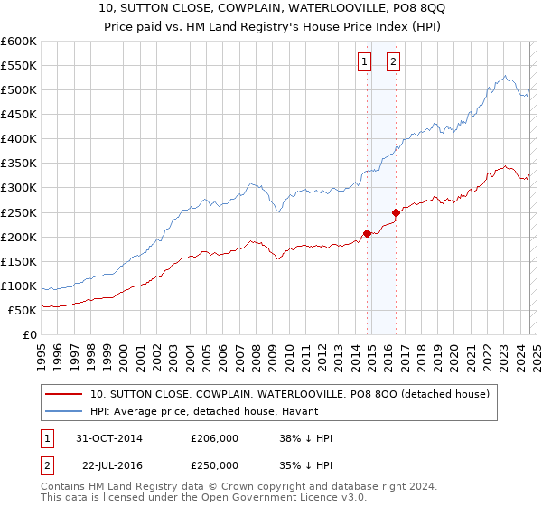 10, SUTTON CLOSE, COWPLAIN, WATERLOOVILLE, PO8 8QQ: Price paid vs HM Land Registry's House Price Index