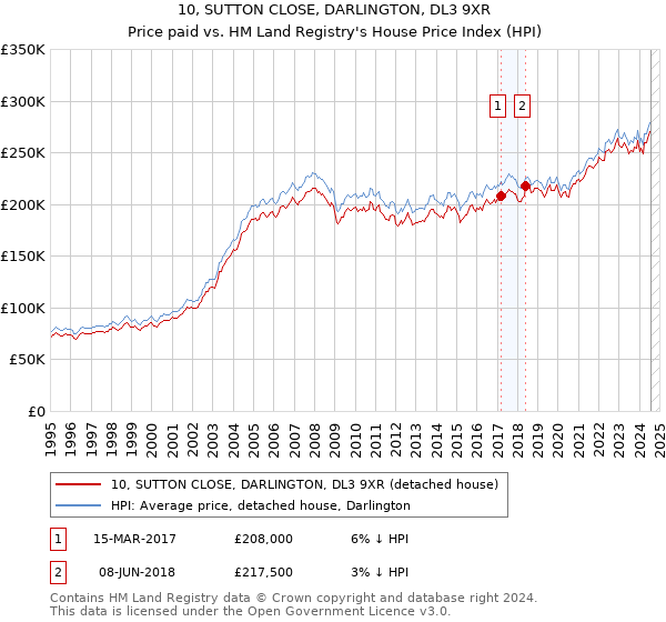 10, SUTTON CLOSE, DARLINGTON, DL3 9XR: Price paid vs HM Land Registry's House Price Index