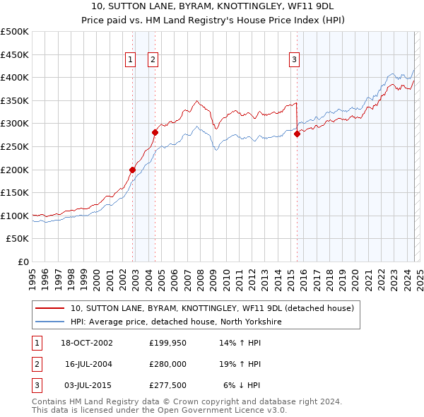 10, SUTTON LANE, BYRAM, KNOTTINGLEY, WF11 9DL: Price paid vs HM Land Registry's House Price Index