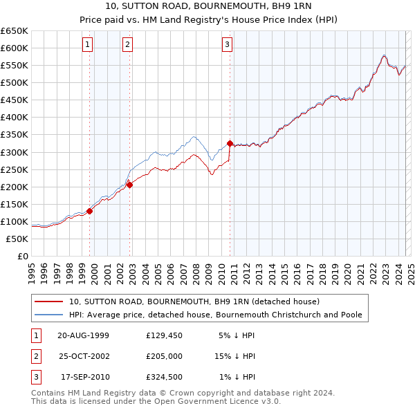 10, SUTTON ROAD, BOURNEMOUTH, BH9 1RN: Price paid vs HM Land Registry's House Price Index