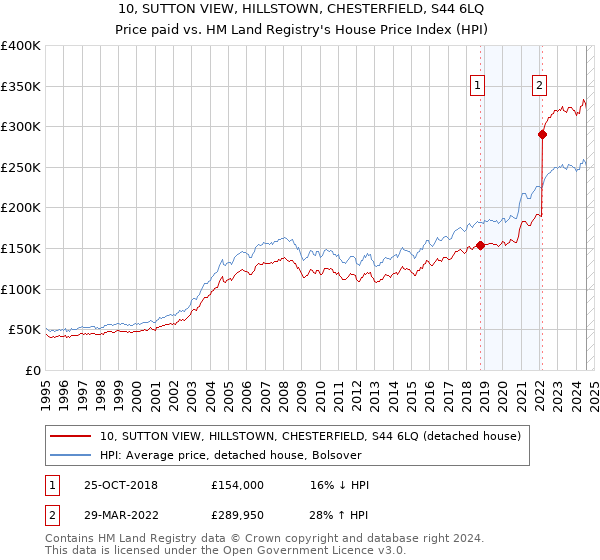 10, SUTTON VIEW, HILLSTOWN, CHESTERFIELD, S44 6LQ: Price paid vs HM Land Registry's House Price Index