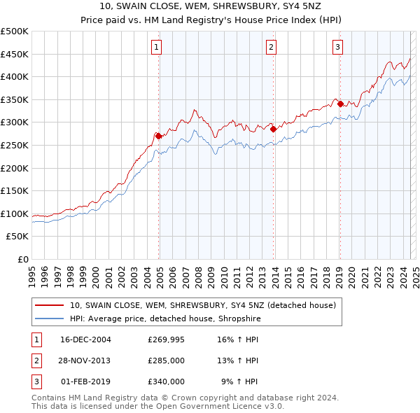 10, SWAIN CLOSE, WEM, SHREWSBURY, SY4 5NZ: Price paid vs HM Land Registry's House Price Index