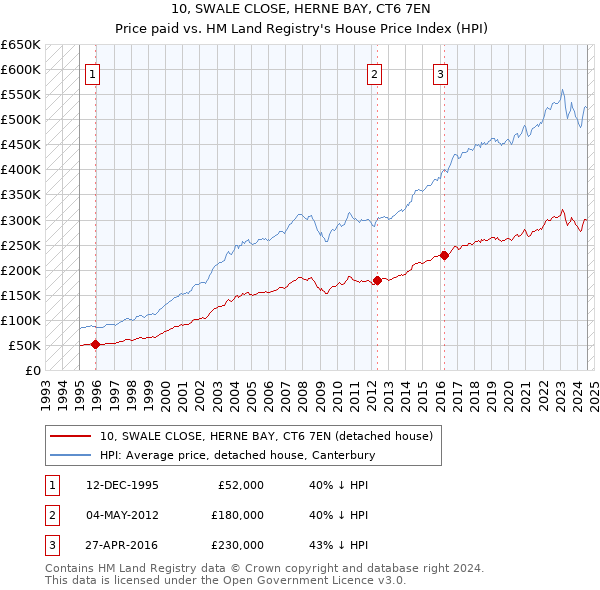 10, SWALE CLOSE, HERNE BAY, CT6 7EN: Price paid vs HM Land Registry's House Price Index