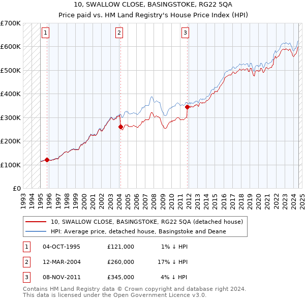 10, SWALLOW CLOSE, BASINGSTOKE, RG22 5QA: Price paid vs HM Land Registry's House Price Index