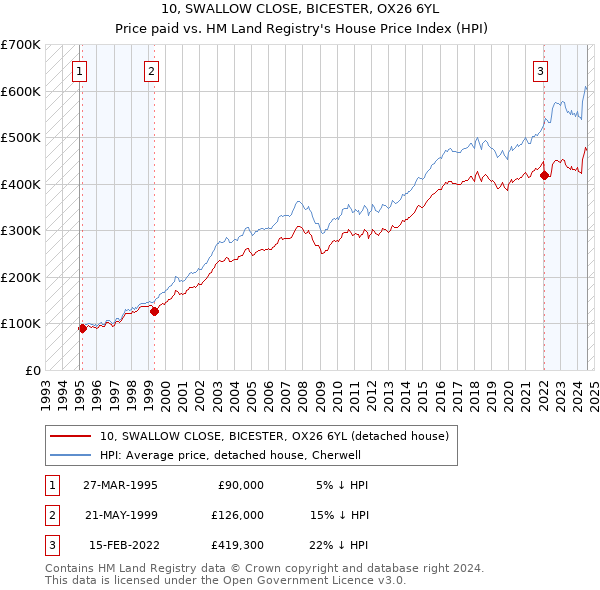 10, SWALLOW CLOSE, BICESTER, OX26 6YL: Price paid vs HM Land Registry's House Price Index