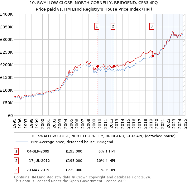 10, SWALLOW CLOSE, NORTH CORNELLY, BRIDGEND, CF33 4PQ: Price paid vs HM Land Registry's House Price Index