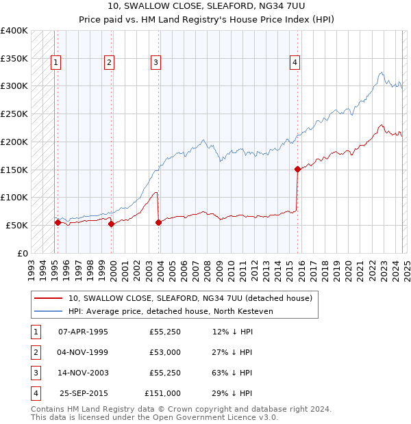 10, SWALLOW CLOSE, SLEAFORD, NG34 7UU: Price paid vs HM Land Registry's House Price Index