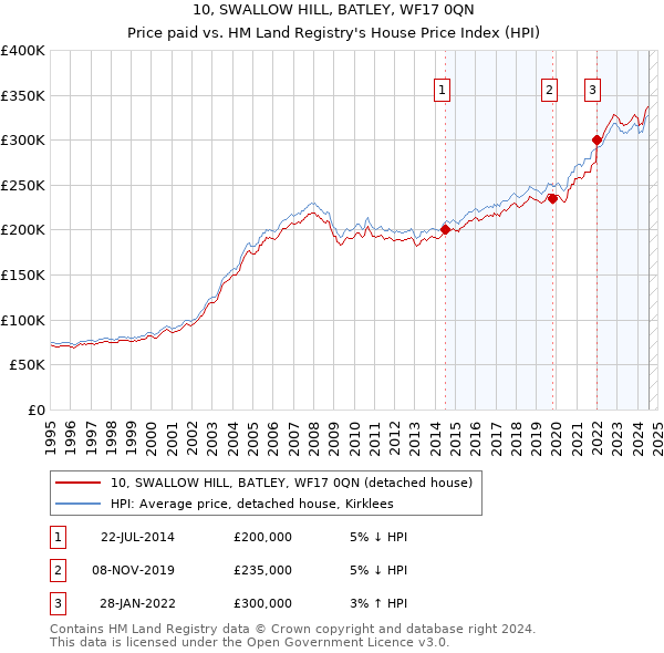 10, SWALLOW HILL, BATLEY, WF17 0QN: Price paid vs HM Land Registry's House Price Index