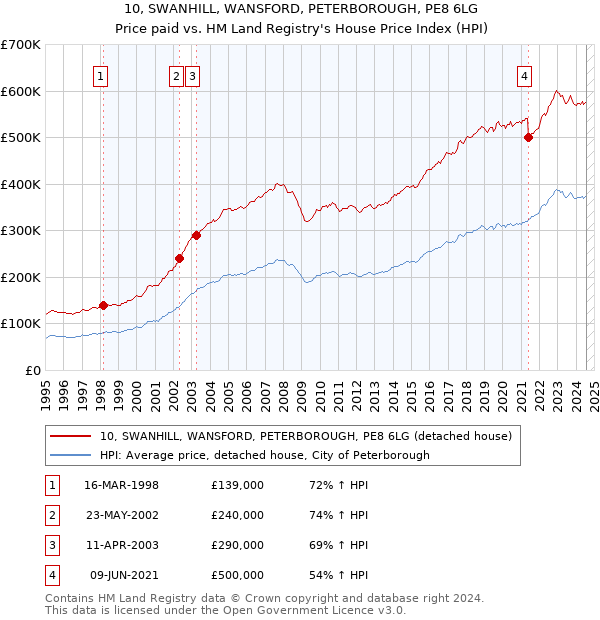 10, SWANHILL, WANSFORD, PETERBOROUGH, PE8 6LG: Price paid vs HM Land Registry's House Price Index