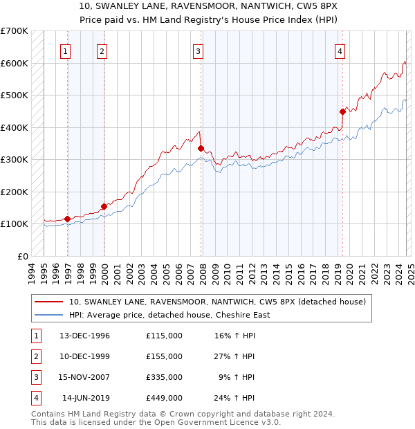 10, SWANLEY LANE, RAVENSMOOR, NANTWICH, CW5 8PX: Price paid vs HM Land Registry's House Price Index