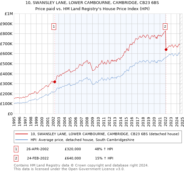 10, SWANSLEY LANE, LOWER CAMBOURNE, CAMBRIDGE, CB23 6BS: Price paid vs HM Land Registry's House Price Index