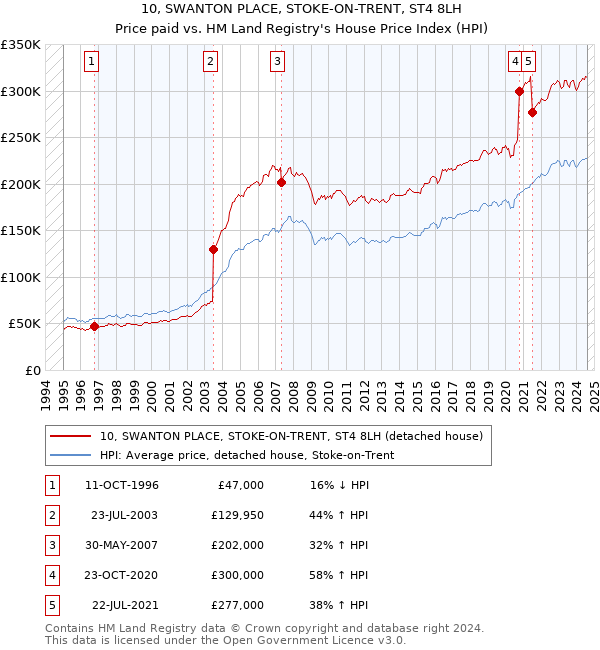 10, SWANTON PLACE, STOKE-ON-TRENT, ST4 8LH: Price paid vs HM Land Registry's House Price Index