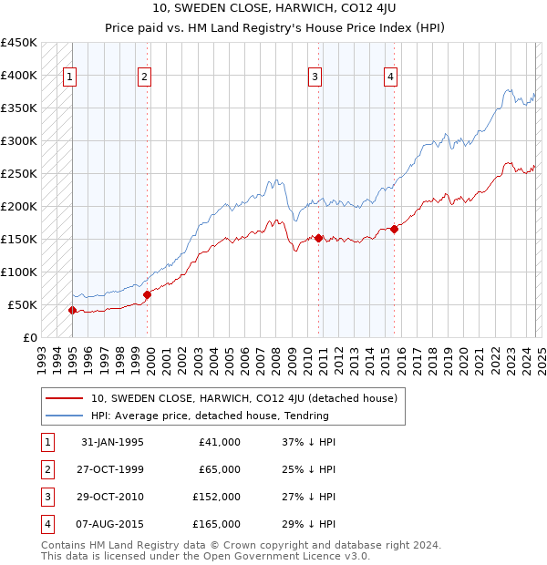 10, SWEDEN CLOSE, HARWICH, CO12 4JU: Price paid vs HM Land Registry's House Price Index