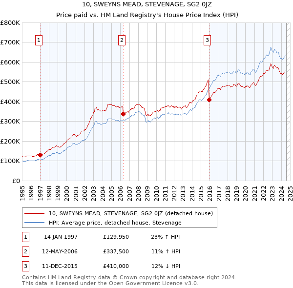 10, SWEYNS MEAD, STEVENAGE, SG2 0JZ: Price paid vs HM Land Registry's House Price Index