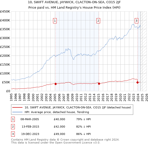 10, SWIFT AVENUE, JAYWICK, CLACTON-ON-SEA, CO15 2JF: Price paid vs HM Land Registry's House Price Index