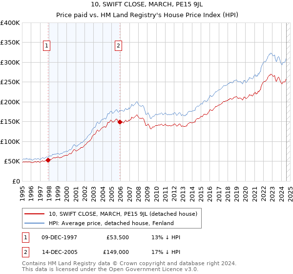 10, SWIFT CLOSE, MARCH, PE15 9JL: Price paid vs HM Land Registry's House Price Index