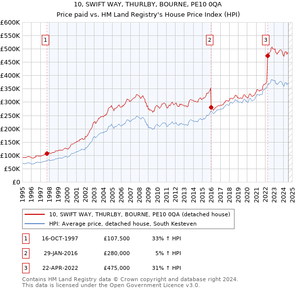 10, SWIFT WAY, THURLBY, BOURNE, PE10 0QA: Price paid vs HM Land Registry's House Price Index