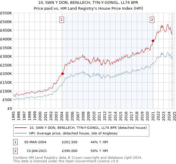 10, SWN Y DON, BENLLECH, TYN-Y-GONGL, LL74 8PR: Price paid vs HM Land Registry's House Price Index