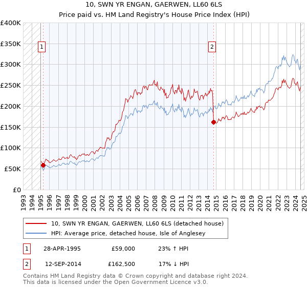 10, SWN YR ENGAN, GAERWEN, LL60 6LS: Price paid vs HM Land Registry's House Price Index