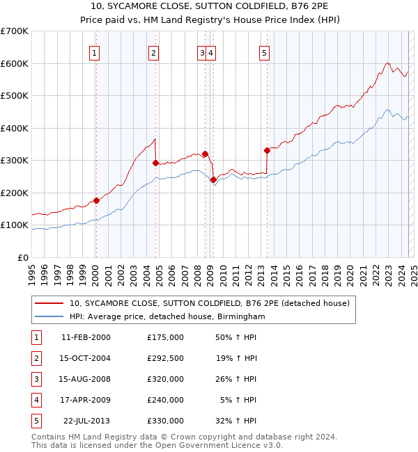 10, SYCAMORE CLOSE, SUTTON COLDFIELD, B76 2PE: Price paid vs HM Land Registry's House Price Index