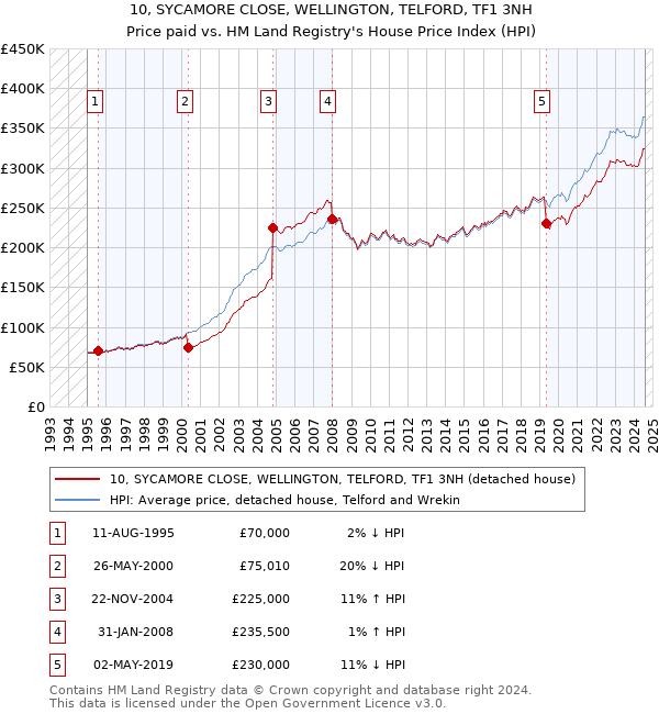 10, SYCAMORE CLOSE, WELLINGTON, TELFORD, TF1 3NH: Price paid vs HM Land Registry's House Price Index