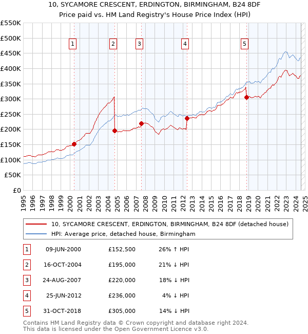 10, SYCAMORE CRESCENT, ERDINGTON, BIRMINGHAM, B24 8DF: Price paid vs HM Land Registry's House Price Index